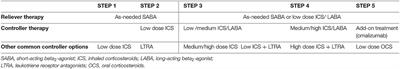 Treating Pediatric Asthma According Guidelines